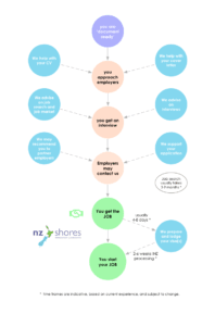 Job search assistance